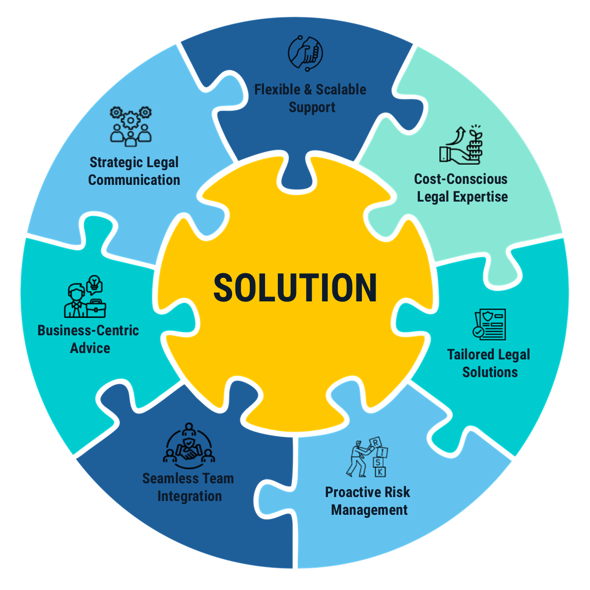 Solution